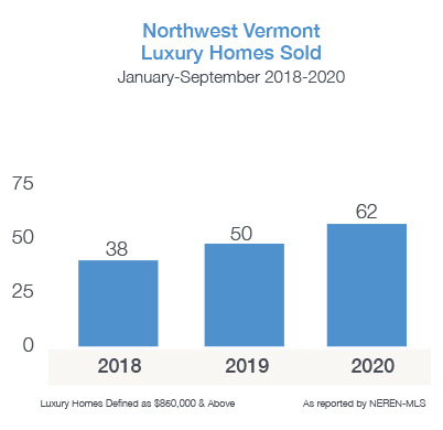 Northwest Vermont Luxury Homes Sold 2018-2020