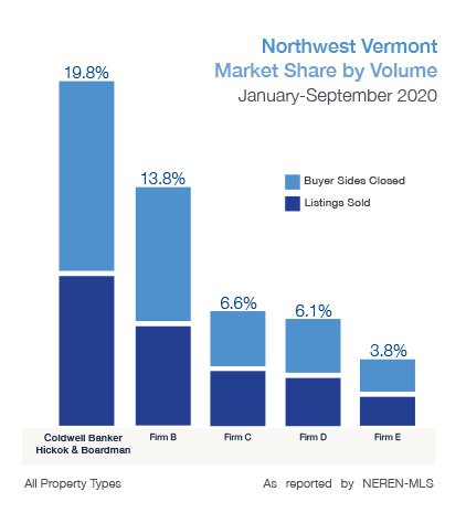 Northwest Vermont Market Share by Volume