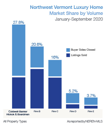 Northwest Vermont Luxury Homes Market Share by Volume 