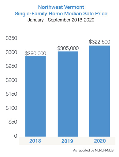 Northwest Vermont Single-Family Home Median Sale Price 2020