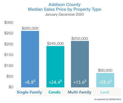 Addison County Median Price by Property Type