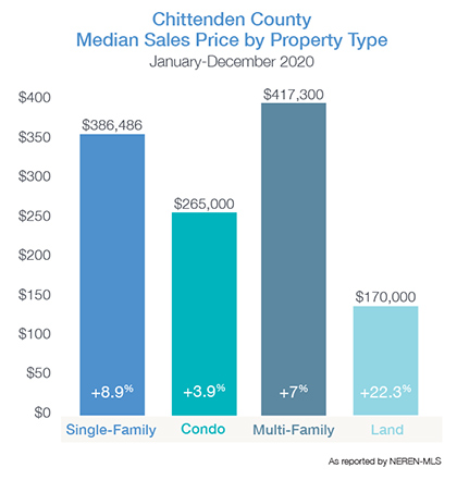 Chittenden County Median Price by Property Type