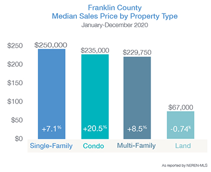 Franklin County Median Price by Property Type