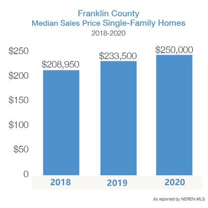 Franklin County median home price 2018-20