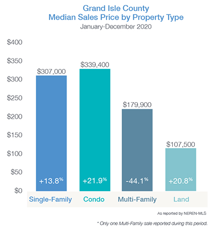 Grand Isle County Median Price by Property Type