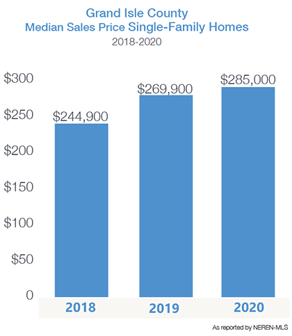 Grand Isle County median home price 2018-20