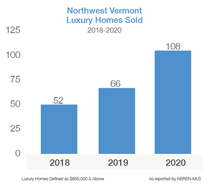 Luxury Homes Sold 2018-20