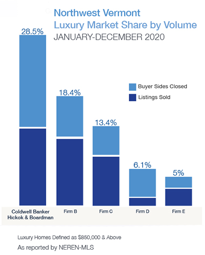 Luxury Market Share