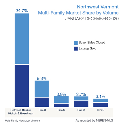 Multi-Family Market Share