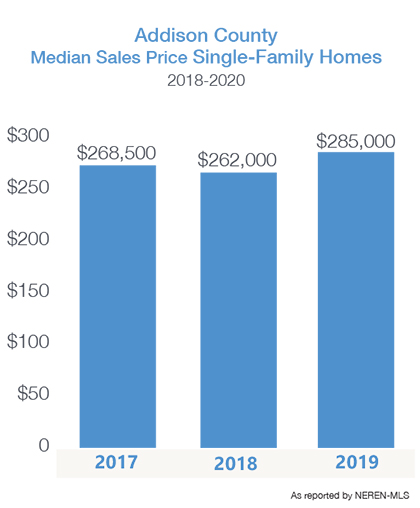 Addison County median home price 2018-20