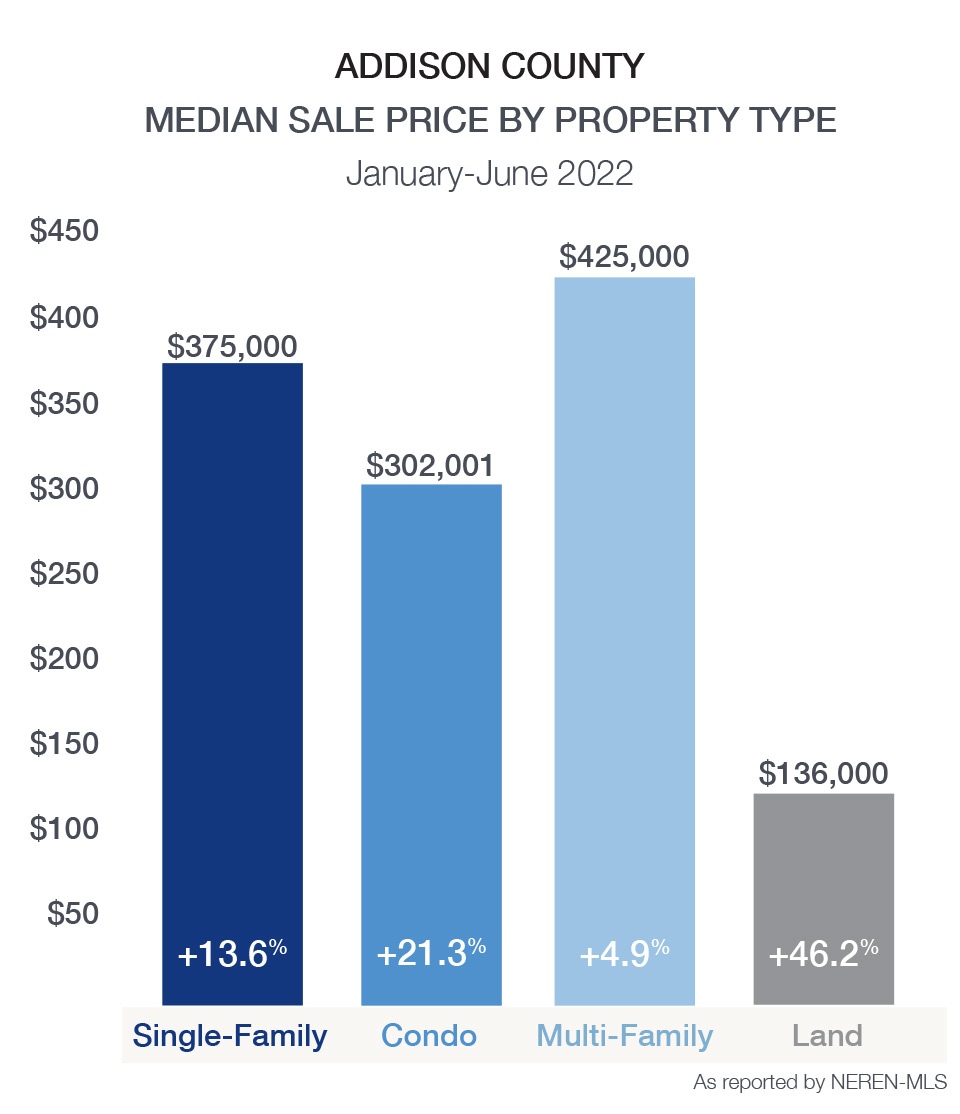Addison County Median Sale Price by Property Type