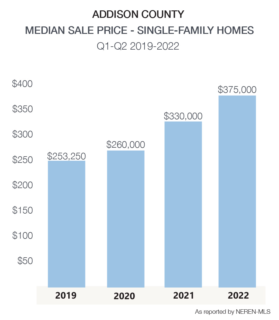 Addison County Median Sale Price Single-Family Homes 