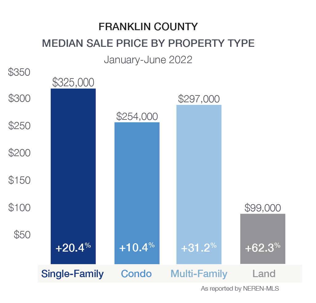 Franklin County Median Sale Price by Property Type