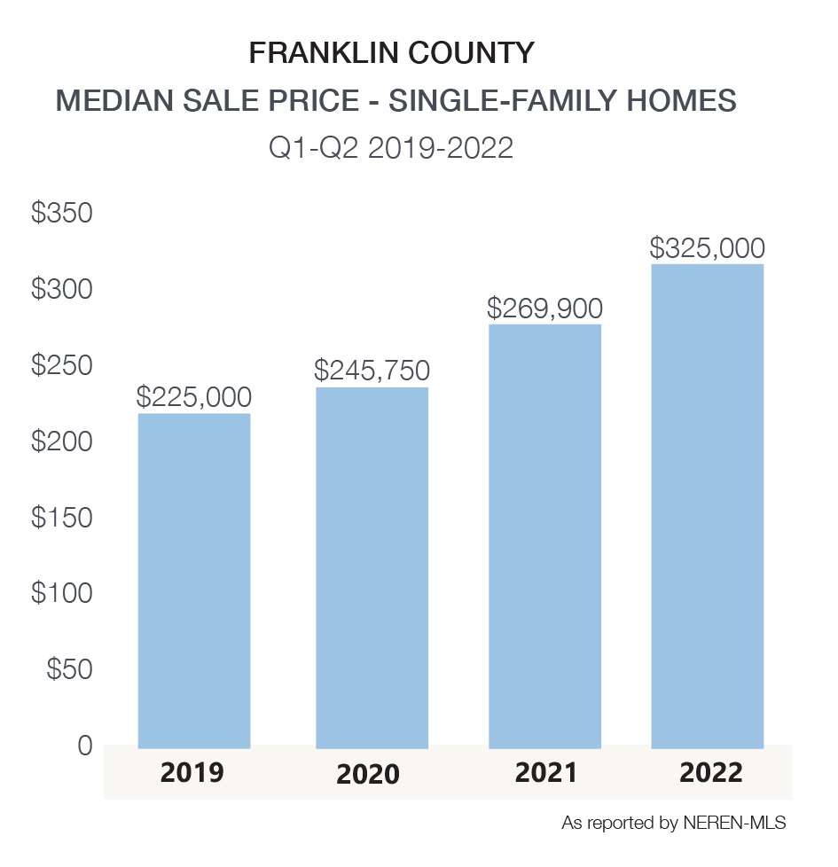 Franklin-County Median Sale Price Single-Family Homes