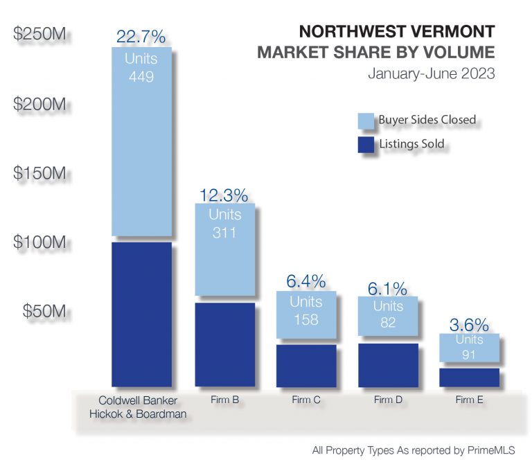 Northwest Vermont Market Report Mid Year 2023