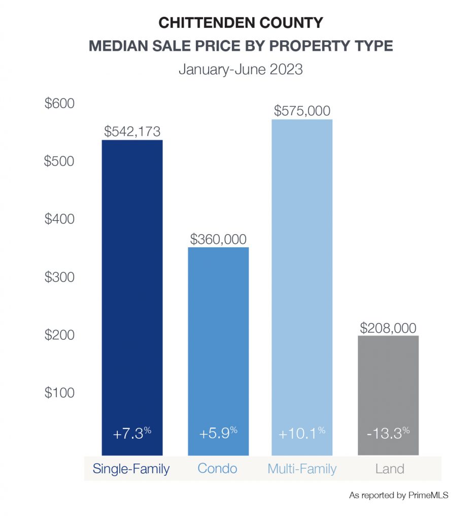 Chittenden County Northwest Vermont Market Report