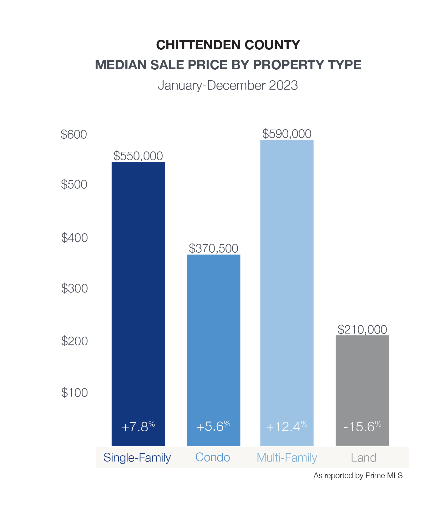 Chittenden Median Sale Price by Type