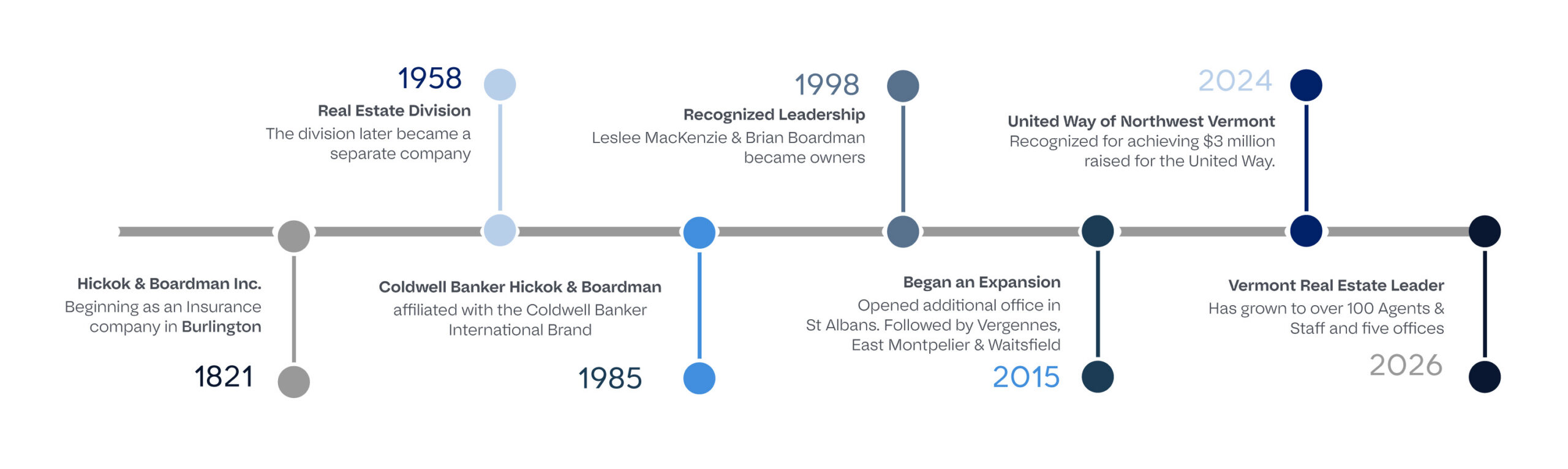 CBHB Timeline scaled