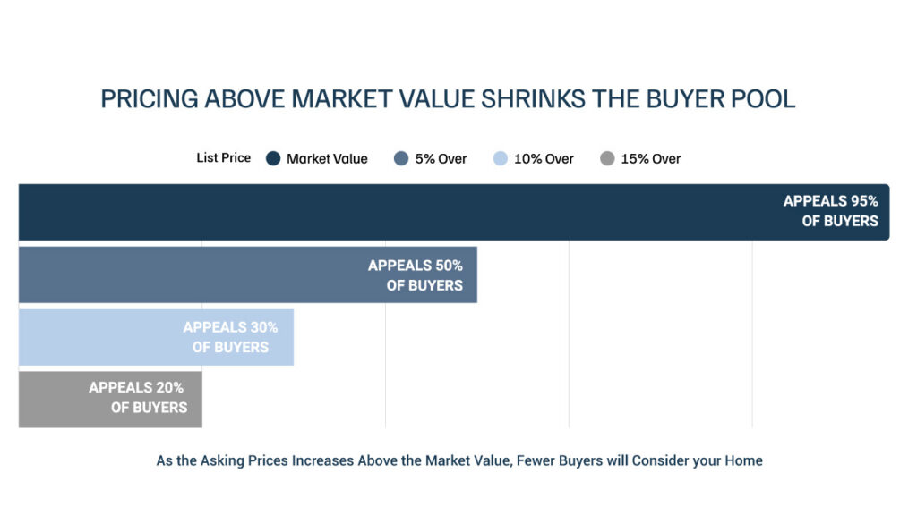 Priving your home above market value chart