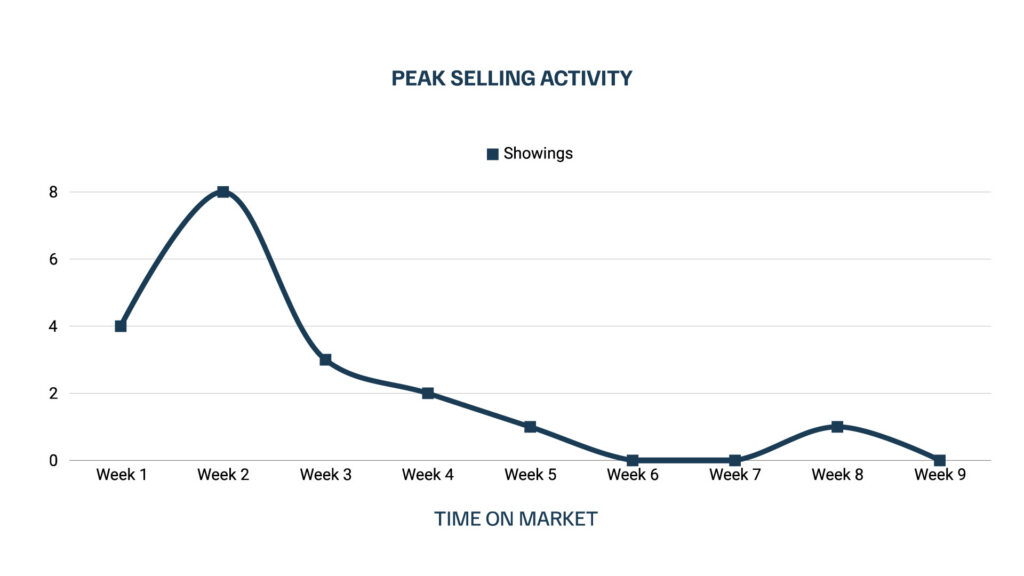 Time on Market Chart