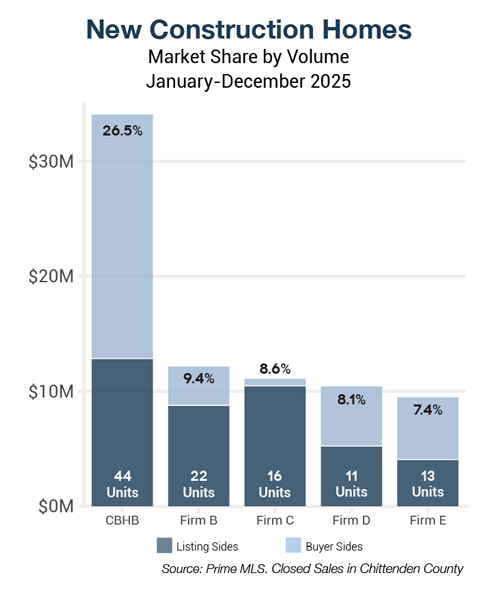 New Constructionb Market Share